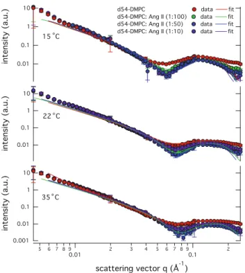 Fig. 3 Small angle scattering data and according fits. Data are shown for experiments on pure d54-DMPC and mixtures of peptide and lipid of 1:100, 1:50, 1:10 and 1:5