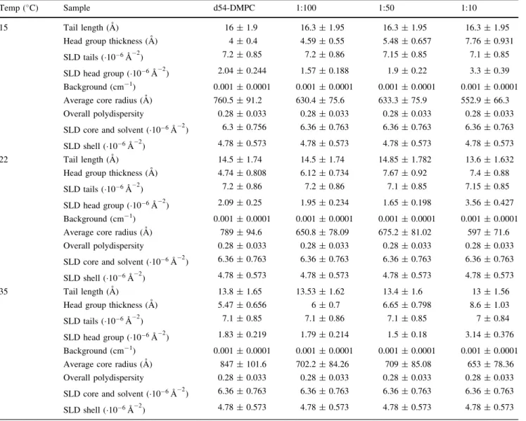 Table 3 Small angle neutron scattering data fitting parameter