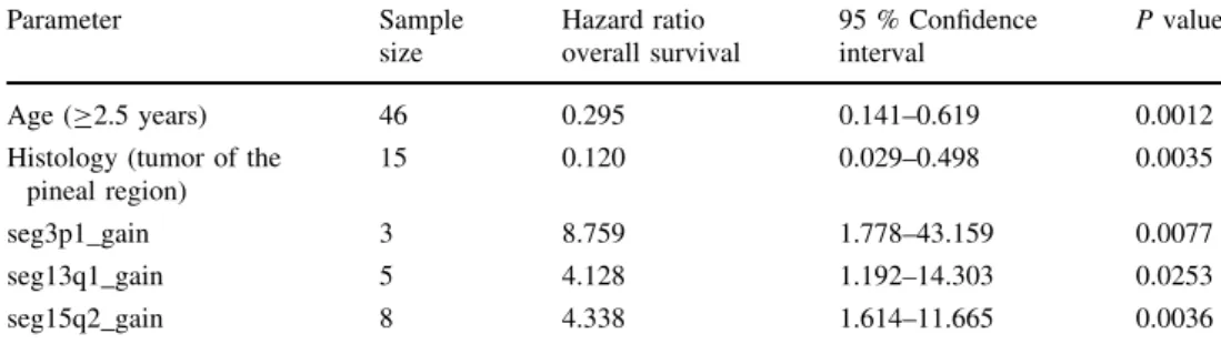 Table 3 Multivariable analyses of clinical factors and recurrent chromosomal aberrations (forward stepwise selection; n = 61) for overall survival Parameter Samplesize Hazard ratio overall survival 95 % Confidenceinterval P valueAge (C2.5 years)460.2950.14