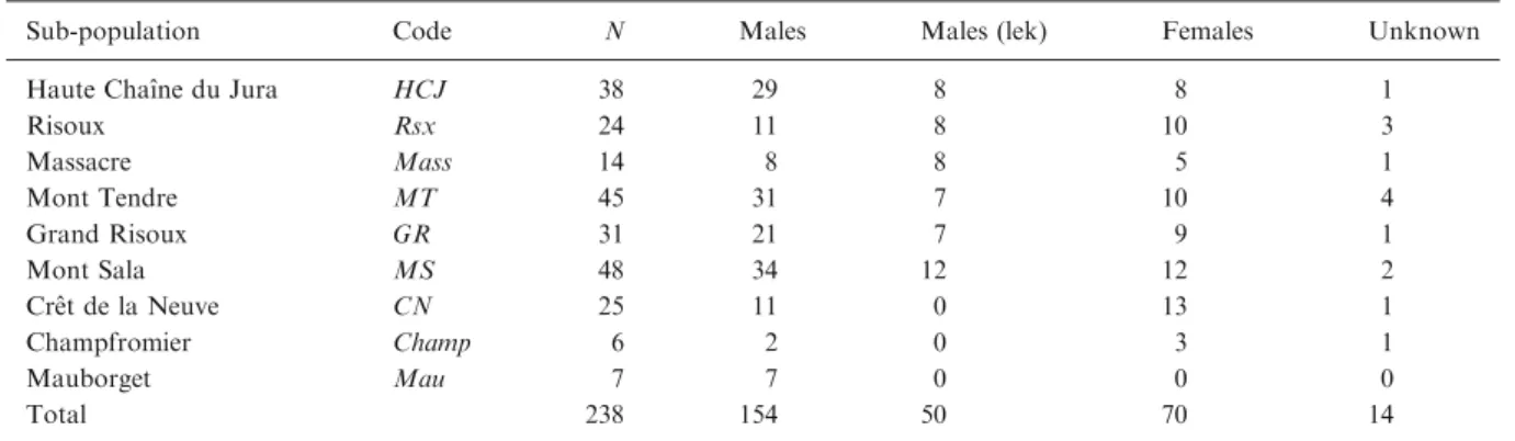 Table 1. List of sub-populations and samples of T. urogallus analyzed in the present study