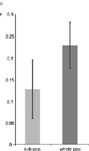 Figure 3. Average pairwise relatedness (r) among males from the same leks, measured with respect to allele frequencies in the local sub-populations (light grey bar), and with respect to allele frequencies in the whole population (dark grey bar)