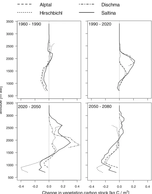 Figure 4 displays the catchment-wide carbon balance, i.e., the average values of carbon emission or uptake over the entire area of each catchment and over the three decades of each time slice