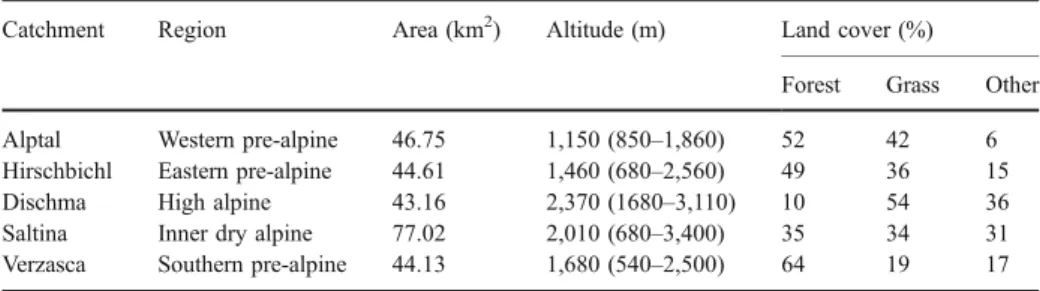 Table 1 Description of case study catchments from various climate zones in the alpine region