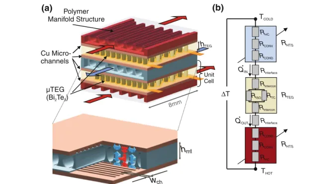 Fig. 1. (a) Schematic drawing of a thermoelectric heat exchange system with enlarged view of the multilayer heat transfer system
