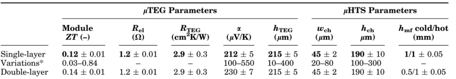 Figure 2 shows the influence of the applied flow rate and different lHTS design parameter values on the system’s unit cell performance
