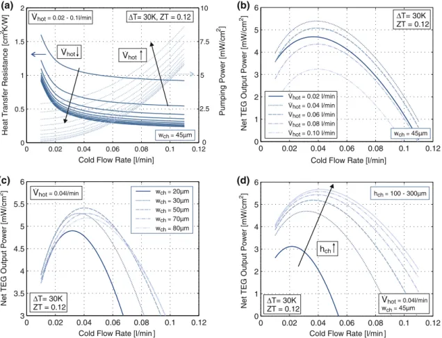 Fig. 2. Unit cell simulations of the thermoelectric heat exchange system with a Bi 2 Te 3 lTEG for different cold flow rates at a fluid inlet temperature difference of DT = 30 K