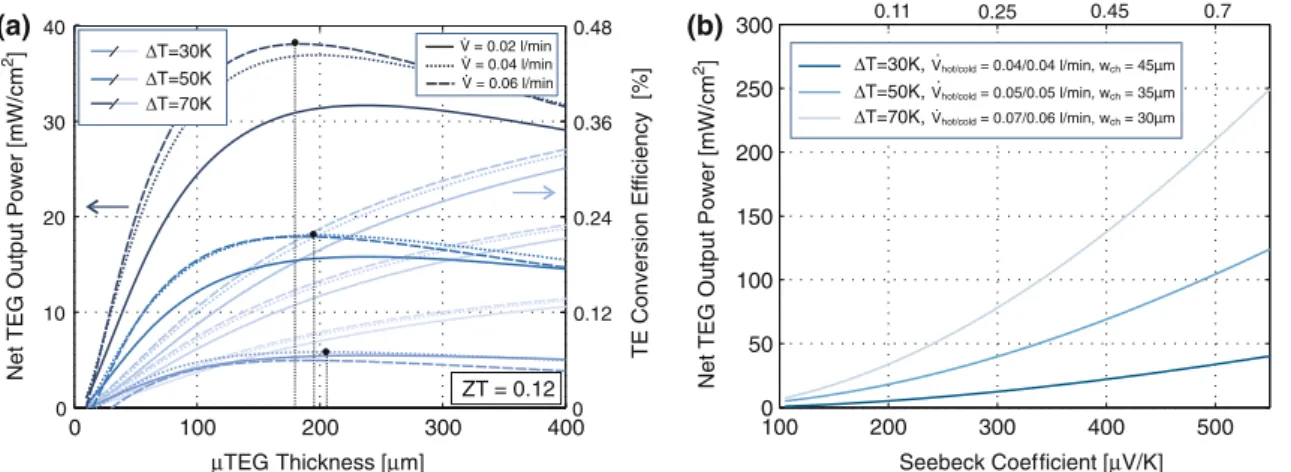 Figure 4 shows the measured (markers) and computed (lines) lTEG output performance for a single- (Fig