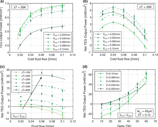 Fig. 4. Measurements (markers) and simulations (lines) of the thermoelectric heat exchange system with a Bi 2 Te 3 lTEG