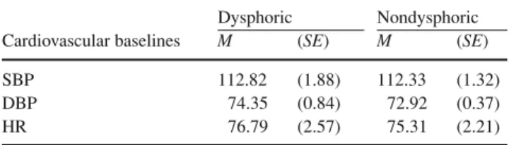 Table 1 Means (and Standard Errors) of cardiovascular baselines in Study 1