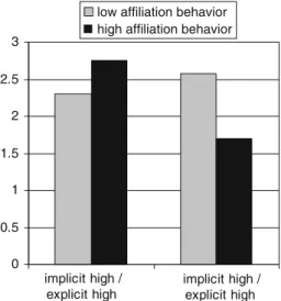 Fig. 1 The interaction of implicit and explicit affiliation motives and affiliation behavior on negative affect