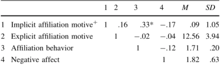 Table 1 Descriptive statistics and associations (Pearson correlation) among variables of Study 2 (N = 85)