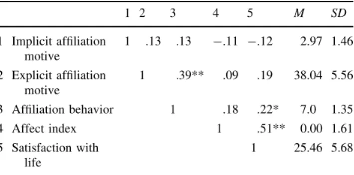 Table 2 Descriptive statistics and associations (Pearson correlation) among variables of Study 3 (N = 102)