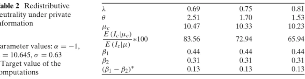 Table 2 Redistributive neutrality under private information
