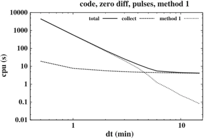 Fig. 5 CPU times for data collection, pre-elimination and updating.