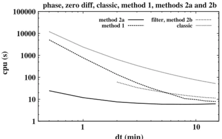 Fig. 8 CPU times for data collection, algorithm (method 2) and total.