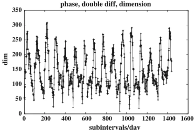 Fig. 10 Dimension of normal equation systems in subintervals of 1 min length (method 2, pre-elimination of ambiguities, ground network of 70 stations, pseudo-stochastic pulses)