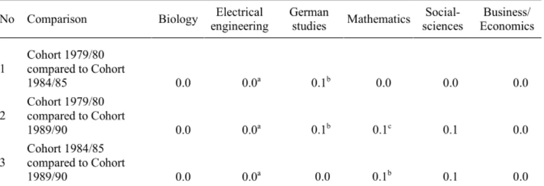 Table 6. Comparisons of gender distributions between different cohorts of doctoral degree holders by discipline (Gini index and chi-squared test of goodness of fit)