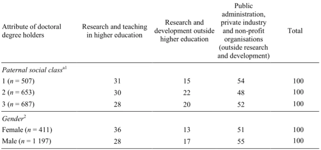 Table 9. Social origin and gender of doctoral degree holders by sector of current employment (in percent)