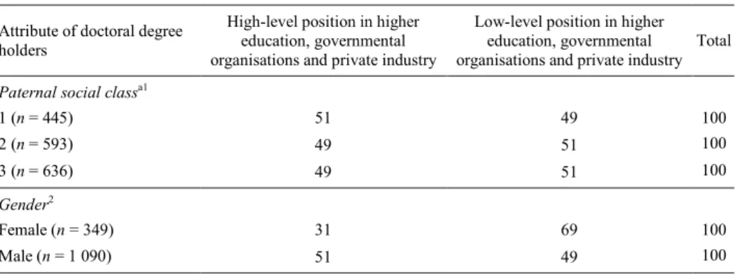 Table 10. Social origin and gender of doctoral degree holders by career position of current employment (in percent)