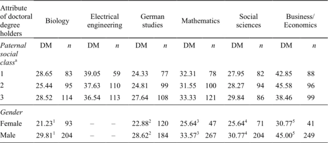 Table 11. Hourly earnings in German Marks (DM) by social origin, gender and discipline of doctoral degree holders (median)