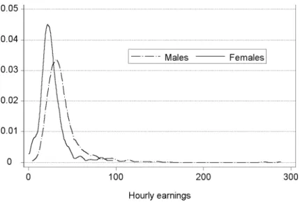 Figure 2. Density curves for hourly earnings of male and female doctoral degree holders