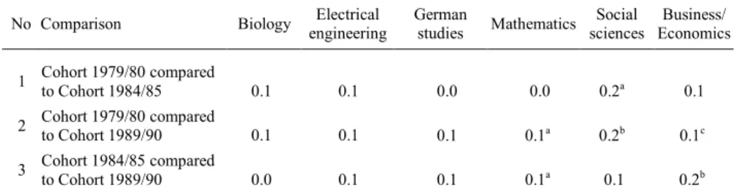 Table 2. Comparisons of social origin’s distributions between different cohorts of doctoral degree holders by discipline (Gini index and chi-squared test of goodness of fit)
