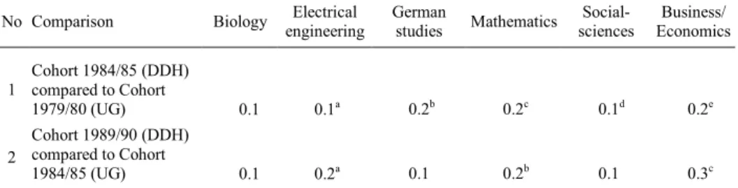 Table 4. Comparisons of social origin’s distributions between different cohorts of doctoral degree holders (DDH) and university graduates (UG) by discipline (Gini index and chi-squared test of goodness of fit)