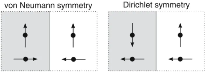 Fig. 2 Dipoles mirrored by a von Neumann and Dirichlet boundary condition. The white area contains the original dipoles and the gray area the mirrored ones