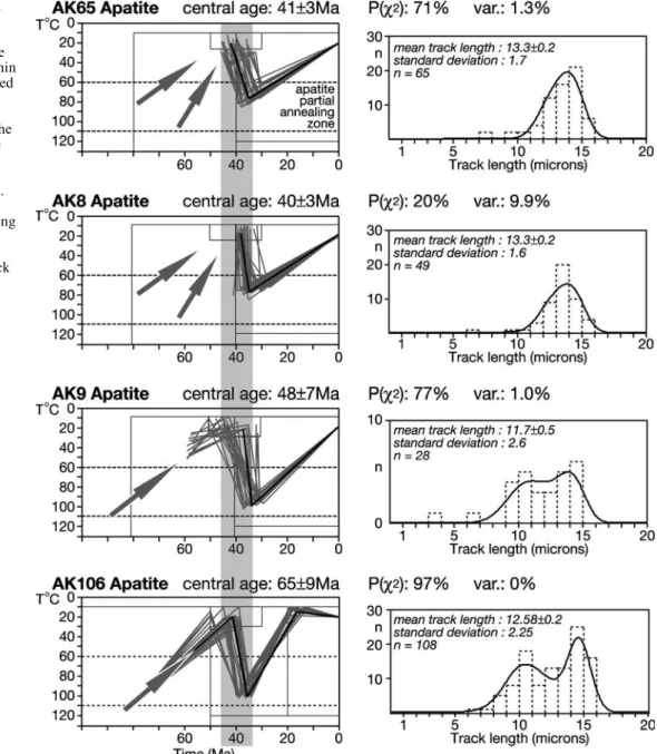 Fig. 7 Left column: modelled thermal histories for the terrigenous sediments of Paleogene basins