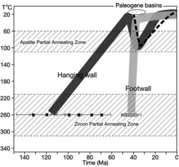 Fig. 10 Modelled T–t paths for the samples from the footwall and hanging wall of the detachment system including those of the sedimentary basins and path ‘‘b’’ of the hanging wall samples (dashed black line)