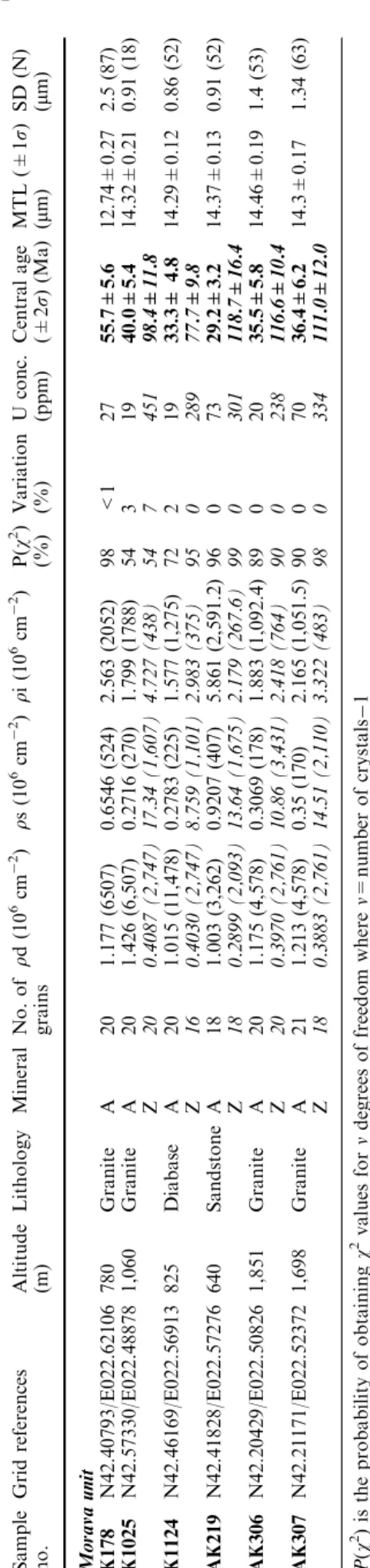 Fig. 6) each contain only one apatite population, with ages ranging between 48 and 40 Ma and with  mean-track lengths from 13 to 12 lm