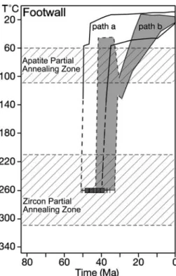 Fig. 4 Modelled T–t paths for footwall samples (crystalline rocks of the Osogovo–Lisets Complex) of the detachment system