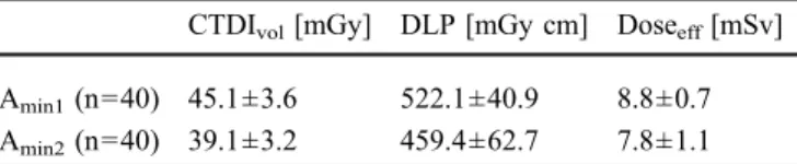 Fig. 3 Correlation between CTDI vol [mGy] and heart rate [bpm] in the two patient groups