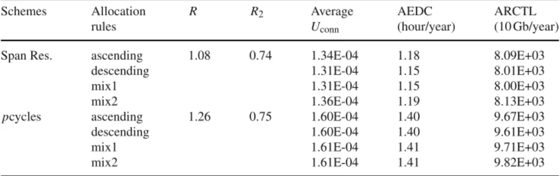 Table 7 Average connection performance of the US network with span restoration or p-cycles under four presumed rules