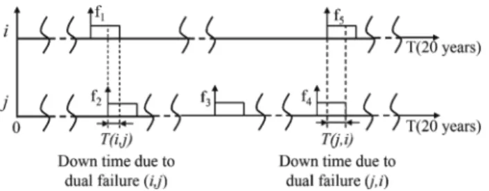 Fig. 2 Dual-span failures in a simulation. A certain repair time follows the occurrence of each failure