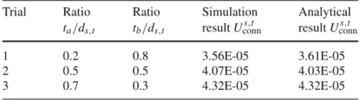 Table 4 compares the system unavailabilities shown in Fig. 6, which were computed by the simulation and analytical