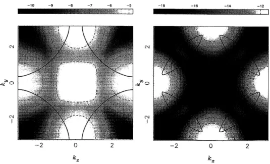 Fig. 1. Static polarizability F (q, 0) [eV −1 ] in the 1BZ for the dPG (left) and dDW states (right)
