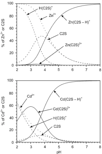 Fig. 3 Effect of pH on the concentrations of the species present in aqueous solution of the Zn 2+ /C2S (top) and Cd 2+ /C2S (bottom) systems