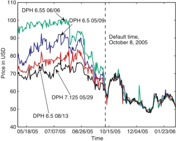 Fig. 5 The prices of four bonds issued by Delphi. Data Source: Bloomberg, HVB Global Markets Research