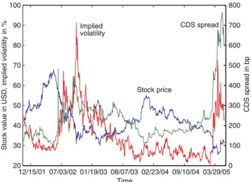 Fig. 4 The market capitalization of GM (left scale), the 5-year CDS spread (right scale), and the put-option implied volatility (left scale) principally show the behavior that is expected from  struc-tural models