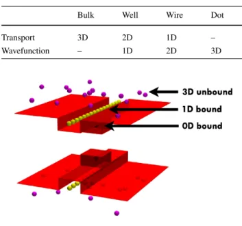 Table 1 Problem dimensionalities for different nanostructures