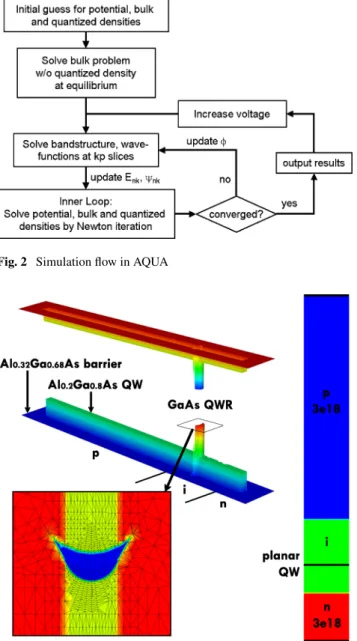 Fig. 2 Simulation flow in AQUA