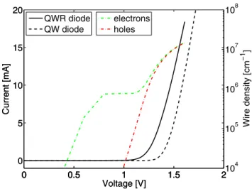 Fig. 4 QWR diode equilibrium electrostatic potential and carrier den- den-sities at T = 175 K