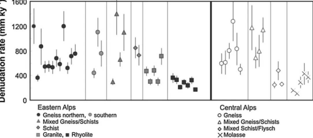 Fig. 4 Denudation rates in the Eastern Alps (this study) and Central Alps (Wittmann et al