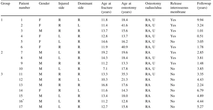 Table 2. Functional assessment Group Patient