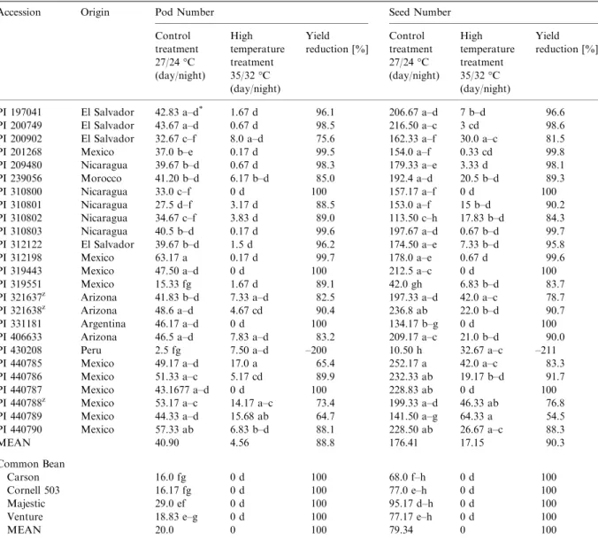 Table 1. Mean pod number and means seeds per pod for 25 USDA P. acutifolius PIs grown under controlled-environment temperature conditions.