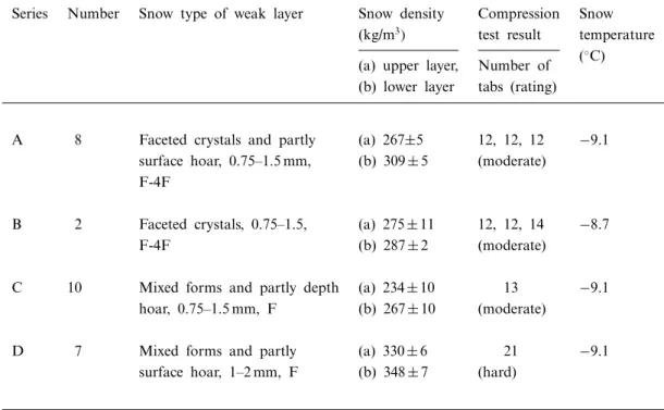 Table 1. Sample characterisation of cold laboratory experiments.