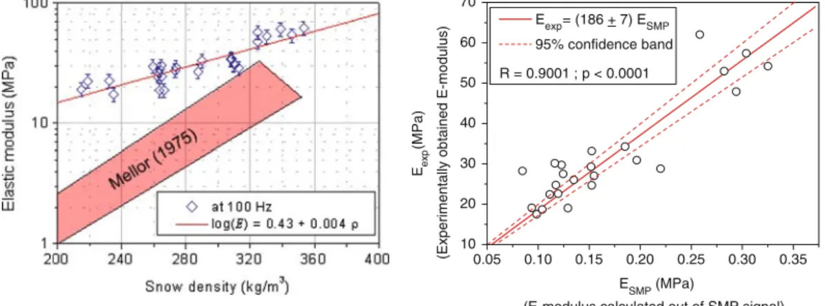 Figure 5. (a) Dynamic elastic modulus in relation to snow density, measured at a frequency of 100 Hz.