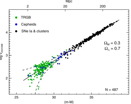 Fig. 5 The composite Hubble diagram of 176 galaxies with TRGB distances (green) and 30 galaxies with Cepheid distances (blue); the 246 SNe Ia and 35 clusters are shown in black