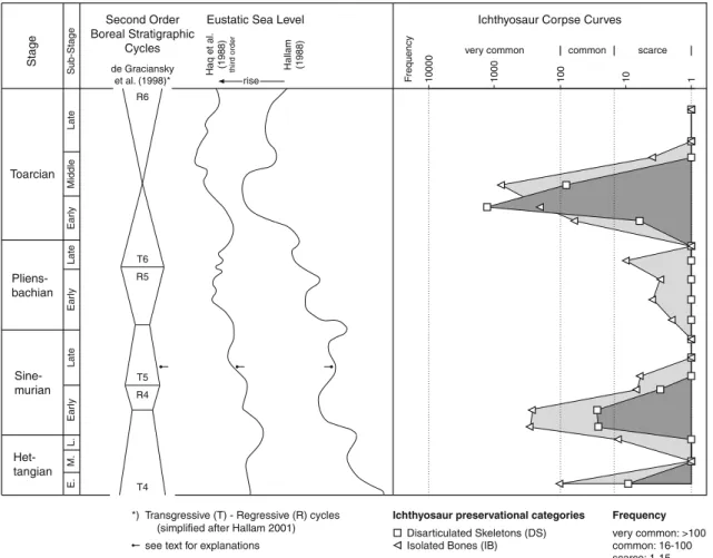 Fig. 5 Taphonomy of Early Jurassic ichthyosaurs from northwestern and central Europe compared to eustatic sea-level curves